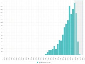 Figura 1 – Casi di COVID-19 diagnosticati dai laboratori di riferimento regionale, per data prelievo/diagnosi (N=13.323).